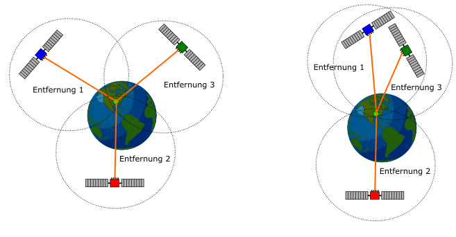 Günstige (links) und ungünstige (rechts) Satellitenkonstellation für die Positionsbestimmung mithilfe dreier Satelliten / © Streicher_ALB Günstige (links) und ungünstige (rechts) Satellitenkonstellation für die Positionsbestimmung mithilfe dreier Satelliten