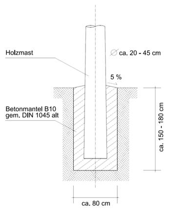 Abb. 1: Schematische Darstellung eines gebohrten Punktfundaments zur Einspannung von Rundholzstützen nach DIN 18900, Holzmastenbauart Abb. 1: Schematische Darstellung eines gebohrten Punktfundaments zur Einspannung von Rundholzstützen nach DIN 18900, Holzmastenbauart