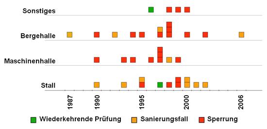 Abb. 2: Baulicher Zustand im Hinblick auf die eingespannten Stützen bei den untersuchten Gebäuden (nach Alter und Nutzung) Abb. 2: Baulicher Zustand im Hinblick auf die eingespannten Stützen bei den untersuchten Gebäuden (nach Alter und Nutzung)