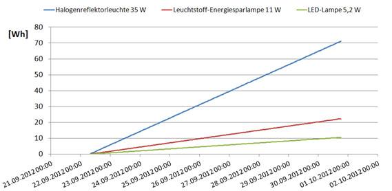 Stromverbrauch der Leuchtmittel im Zeitraum vom 22.09.2012 bis 01.10.2012 bei einer Beleuchtungsdauer von 24 h pro Tag Stromverbrauch der Leuchtmittel im Zeitraum vom 22.09.2012 bis 01.10.2012 bei einer Beleuchtungsdauer von 24 h pro Tag