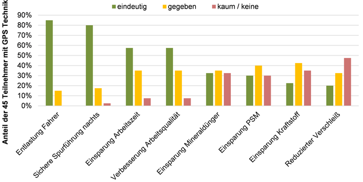 Vorteile der GPS Technik nach eigener Erfahrung der Umfrageteilnehmer / © Streicher - ALB Bayern Vorteile der GPS Technik nach eigener Erfahrung der Umfrageteilnehmer