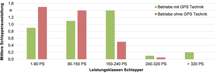 Mittlere Schlepperausstattung der Teilnehmerbetriebe / © Streicher - ALB Bayern Mittlere Schlepperausstattung der Teilnehmerbetriebe