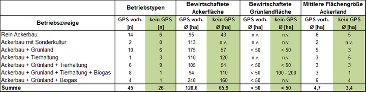 Betriebstypen und Größenordnungen der Teilnehmerbetriebe / © Streicher - ALB Betriebstypen und Größenordnungen der Teilnehmerbetriebe