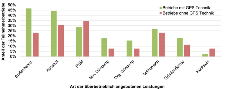 Art der überbetrieblich angebotenen Leistungen / © Streicher - ALB Bayern Art der überbetrieblich angebotenen Leistungen