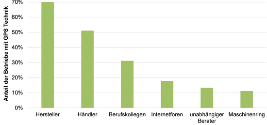 Aufgesuchte Beratungsstellen vor der Investition / © Streicher - ALB Bayern Aufgesuchte Beratungsstellen vor der Investition