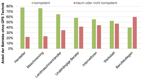 Einschätzung der Fachkompetenzen unterschiedlicher Ansprechpartner zum Thema (Betriebe ohne Parallelfahrsysteme) / © Streicher - ALB Bayern Einschätzung der Fachkompetenzen unterschiedlicher Ansprechpartner zum Thema (Betriebe ohne Parallelfahrsysteme)