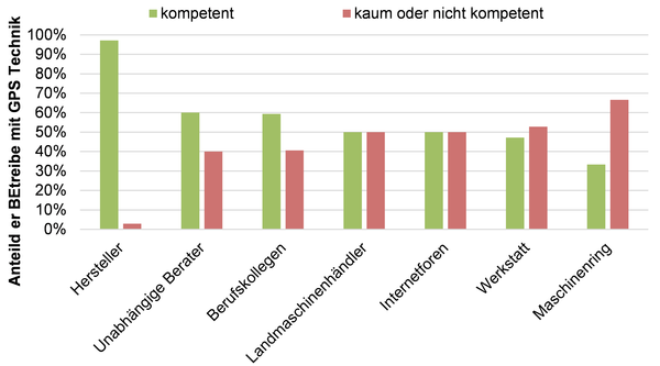Einschätzung der Fachkompetenzen unterschiedlicher Ansprechpartner zum Thema (Betriebe mit Parallelfahrsystemen) / © Streicher - ALB Bayern Einschätzung der Fachkompetenzen unterschiedlicher Ansprechpartner zum Thema (Betriebe mit Parallelfahrsystemen)