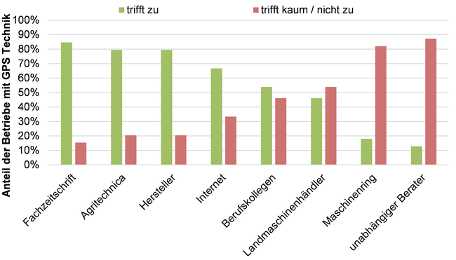 Genutzte Informationsquellen der Betriebe mit GPS Technik zum Thema Satellitennavigation / © Streicher - ALB Bayern Genutzte Informationsquellen der Betriebe mit GPS Technik zum Thema Satellitennavigation