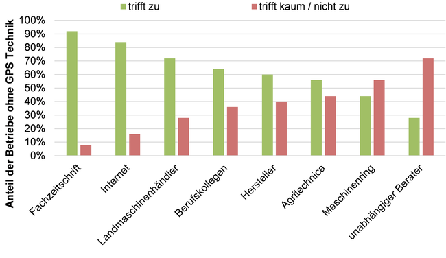 Genutzte Informationsquellen der Betriebe ohne GPS Technik zum Thema Satellitennavigation / © Streicher - ALB Bayern Genutzte Informationsquellen der Betriebe ohne GPS Technik zum Thema Satellitennavigation