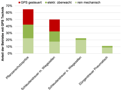 Technisierungsgrad der GPS Nutzer im Bereich Bestandespflege / © Streicher - ALB Bayern Technisierungsgrad der GPS Nutzer im Bereich Bestandespflege
