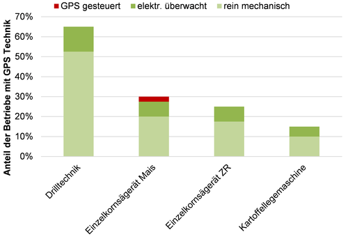 Technisierungsgrad der GPS Nutzer im Bereich Sätechnik / © Streicher - ALB Bayern Technisierungsgrad der GPS Nutzer im Bereich Sätechnik