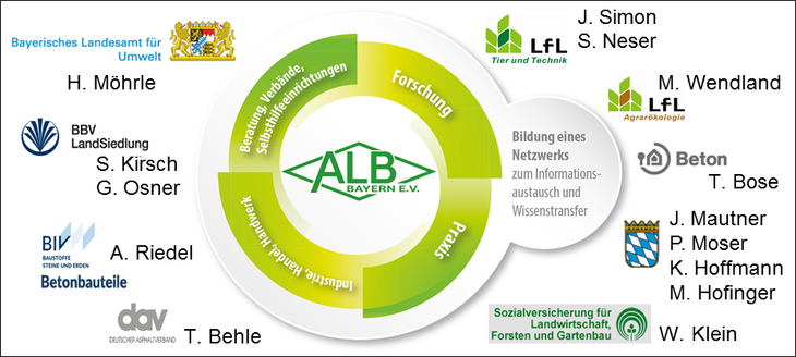 Arbeitsgruppe "AwSV" im Landwirtschaftlichen Bau Forum der ALB Bayern e.V.; fachliche Leitung: Architekt Jochen Simon, LfL-ILT / © M. Müller, ALB Bayern e.V. Arbeitsgruppe "AwSV" im Landwirtschaftlichen Bau Forum der ALB Bayern e.V.; fachliche Leitung: Architekt Jochen Simon, LfL-ILT