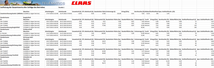 Automatisch erstellter, kundenspezifischer Auftragsbericht aus Claas Telematics / © Streicher - ALB Bayern / CLAAS KGaA mbH Automatisch erstellter, kundenspezifischer Auftragsbericht aus Claas Telematics