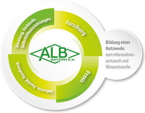 Organisationskonzept der ALB Bayern e.V. / © ALB Bayern e.V. Organisationskonzept der ALB Bayern e.V.