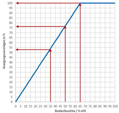 Der Bewässerungs-App zugrunde-liegendes relatives Aneignungsvermögen eines Pflanzenbestandes in % in Abhängigkeit der Bodenfeuchte im effektiven Wurzelraum in % der nutzbaren Feldkapazität nFK / © ALB Bayern e.V. Der Bewässerungs-App zugrunde-liegendes relatives Aneignungsvermögen eines Pflanzenbestandes in % in Abhängigkeit der Bodenfeuchte im effektiven Wurzelraum in % der nutzbaren Feldkapazität nFK