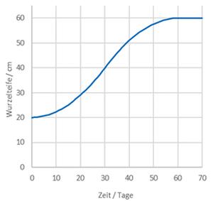 Berechnete effektive Wurzeltiefe in Abhängigkeit der Wachstumszeit (Jugendentwicklung ab Saat, Pflanzen) in Tagen gemäß Bewässerungs-App; Beispiel Kartoffeln / © ALB Bayern e.V. Berechnete effektive Wurzeltiefe in Abhängigkeit der Wachstumszeit (Jugendentwicklung ab Saat, Pflanzen) in Tagen gemäß Bewässerungs-App; Beispiel Kartoffeln