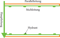 Verlegung von Parallelleitungen; Quelle: BLE-Broschüre "Effiziente Bewässerung im Gemüsebau" / © HS Geisenheim University Verlegung von Parallelleitungen; Quelle: BLE-Broschüre "Effiziente Bewässerung im Gemüsebau"