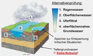 Priorisierung bei der Nutzung von Wasservorkommen / © Reg. v. Ufr., Würzburg Priorisierung bei der Nutzung von Wasservorkommen