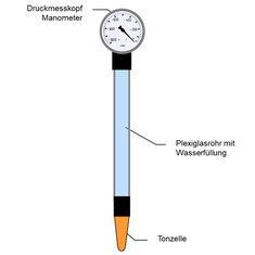 Tensiometer bestehen aus einer Tonzelle, einem wassergefüllten Plexigalsrohr sowie einem Manometer / © Michael Beck - HSWT Tensiometer bestehen aus einer Tonzelle, einem wassergefüllten Plexigalsrohr sowie einem Manometer