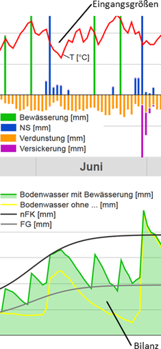 Auszug aus der Ergebnisdarstellung / Bewässerungs-App / © ALB Bayern e.V. Auszug aus der Ergebnisdarstellung / Bewässerungs-App