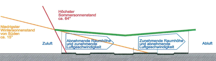 Die Querlüftung funktioniert bei einem vollständig geschlossenen Schmetterlingsdach mit dem geringsten Gebäudequerschnitt in der Mitte am besten / © K. Knoll, AELF Weilheim Die Querlüftung funktioniert bei einem vollständig geschlossenen Schmetterlingsdach mit dem geringsten Gebäudequerschnitt in der Mitte am besten