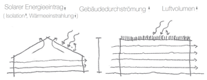 Vorteile des begrünten Flachdachs / © Plenk (TUM) Vorteile des begrünten Flachdachs