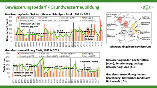 Entwicklung des Bewässerunsbedarfs und der Grundwasserneubildung im Würzburger Raum und weiteren bayerischen Schwerpunktgebieten Bewässerung; 1993 bis 2022 / © M. Müller - ALB Entwicklung des Bewässerunsbedarfs und der Grundwasserneubildung im Würzburger Raum und weiteren bayerischen Schwerpunktgebieten Bewässerung; 1993 bis 2022